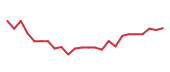 The price history of TSLA following the congressional trade. The price history of TSLA following the congressional trade.