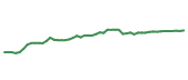 The price history of ATO following the congressional trade. The price history of ATO following the congressional trade.