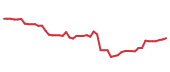 The price history of AMZN following the congressional trade. The price history of AMZN following the congressional trade.