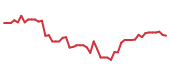 The price history of TSM following the congressional trade. The price history of TSM following the congressional trade.