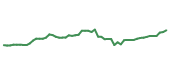 The price history of GRMN following the congressional trade. The price history of GRMN following the congressional trade.