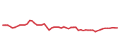 The price history of FDS following the congressional trade. The price history of FDS following the congressional trade.