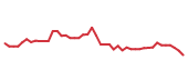 The price history of ASC following the congressional trade. The price history of ASC following the congressional trade.