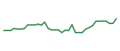 The price history of VIAV following the congressional trade. The price history of VIAV following the congressional trade.