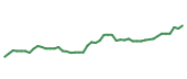 The price history of MCD following the congressional trade. The price history of MCD following the congressional trade.