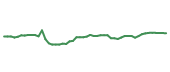 The price history of ELV following the congressional trade. The price history of ELV following the congressional trade.