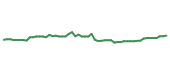 The price history of LDOS following the congressional trade. The price history of LDOS following the congressional trade.