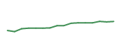 The price history of ONEQ following the congressional trade. The price history of ONEQ following the congressional trade.