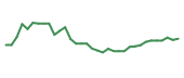The price history of FMAO following the congressional trade. The price history of FMAO following the congressional trade.