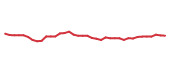 The price history of CMCSA following the congressional trade. The price history of CMCSA following the congressional trade.