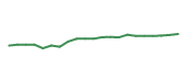 The price history of COST following the congressional trade. The price history of COST following the congressional trade.