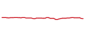 The price history of SHEL following the congressional trade. The price history of SHEL following the congressional trade.