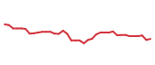 The price history of FANG following the congressional trade. The price history of FANG following the congressional trade.