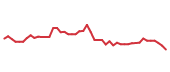 The price history of ASC following the congressional trade. The price history of ASC following the congressional trade.