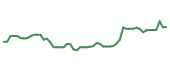 The price history of CPNG following the congressional trade. The price history of CPNG following the congressional trade.