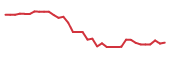 The price history of SHLS following the congressional trade. The price history of SHLS following the congressional trade.