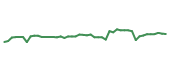 The price history of BAX following the congressional trade. The price history of BAX following the congressional trade.