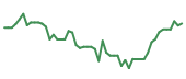 The price history of NVDA following the congressional trade. The price history of NVDA following the congressional trade.