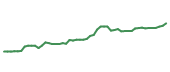 The price history of WEC following the congressional trade. The price history of WEC following the congressional trade.
