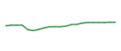 The price history of AAPL following the congressional trade. The price history of AAPL following the congressional trade.