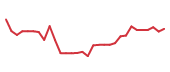 The price history of AMAT following the congressional trade. The price history of AMAT following the congressional trade.