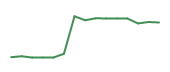 The price history of SBUX following the congressional trade. The price history of SBUX following the congressional trade.