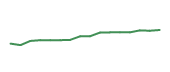 The price history of QQQ following the congressional trade. The price history of QQQ following the congressional trade.