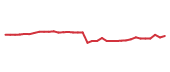The price history of GMAB following the congressional trade. The price history of GMAB following the congressional trade.