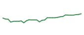 The price history of ISRG following the congressional trade. The price history of ISRG following the congressional trade.