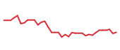 The price history of PPBI following the congressional trade. The price history of PPBI following the congressional trade.