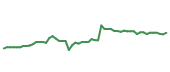The price history of APD following the congressional trade. The price history of APD following the congressional trade.