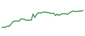 The price history of SHW following the congressional trade. The price history of SHW following the congressional trade.