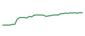 The price history of NOC following the congressional trade. The price history of NOC following the congressional trade.
