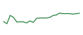 The price history of ANET following the congressional trade. The price history of ANET following the congressional trade.