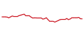 The price history of COP following the congressional trade. The price history of COP following the congressional trade.