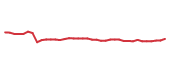 The price history of OTIS following the congressional trade. The price history of OTIS following the congressional trade.