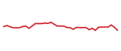 The price history of LZB following the congressional trade. The price history of LZB following the congressional trade.