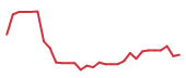 The price history of ONEW following the congressional trade. The price history of ONEW following the congressional trade.