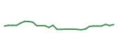 The price history of DIS following the congressional trade. The price history of DIS following the congressional trade.
