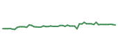 The price history of ZTS following the congressional trade. The price history of ZTS following the congressional trade.