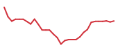 The price history of DELL following the congressional trade. The price history of DELL following the congressional trade.