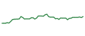 The price history of SNA following the congressional trade. The price history of SNA following the congressional trade.