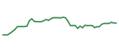 The price history of PNC following the congressional trade. The price history of PNC following the congressional trade.