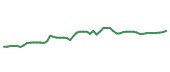 The price history of JNJ following the congressional trade. The price history of JNJ following the congressional trade.