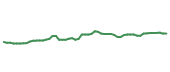 The price history of CB following the congressional trade. The price history of CB following the congressional trade.