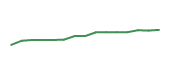 The price history of QQQM following the congressional trade. The price history of QQQM following the congressional trade.