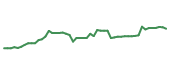 The price history of ALL following the congressional trade. The price history of ALL following the congressional trade.