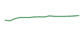 The price history of COST following the congressional trade. The price history of COST following the congressional trade.