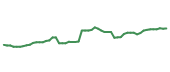 The price history of HIG following the congressional trade. The price history of HIG following the congressional trade.
