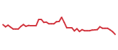 The price history of ASC following the congressional trade. The price history of ASC following the congressional trade.